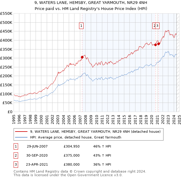 9, WATERS LANE, HEMSBY, GREAT YARMOUTH, NR29 4NH: Price paid vs HM Land Registry's House Price Index