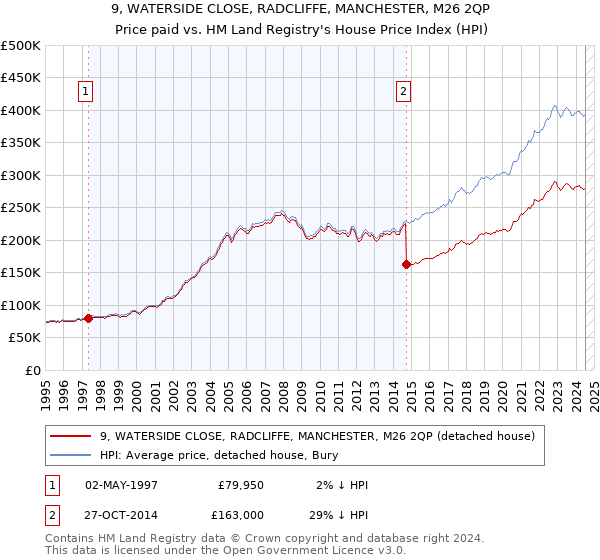 9, WATERSIDE CLOSE, RADCLIFFE, MANCHESTER, M26 2QP: Price paid vs HM Land Registry's House Price Index