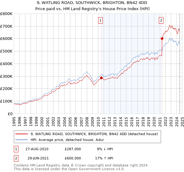 9, WATLING ROAD, SOUTHWICK, BRIGHTON, BN42 4DD: Price paid vs HM Land Registry's House Price Index