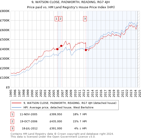 9, WATSON CLOSE, PADWORTH, READING, RG7 4JH: Price paid vs HM Land Registry's House Price Index