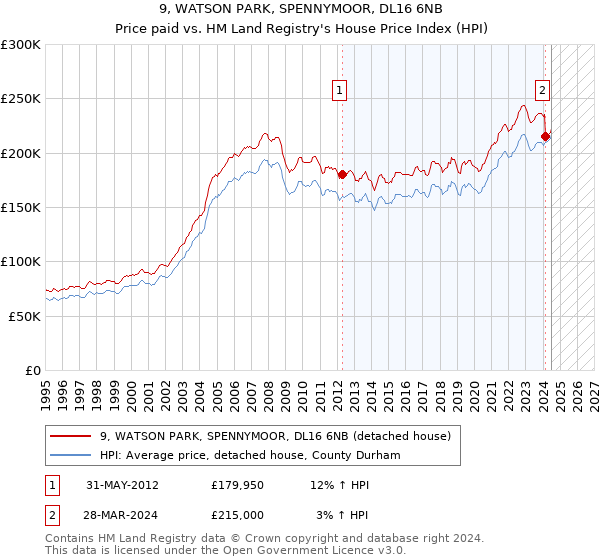 9, WATSON PARK, SPENNYMOOR, DL16 6NB: Price paid vs HM Land Registry's House Price Index