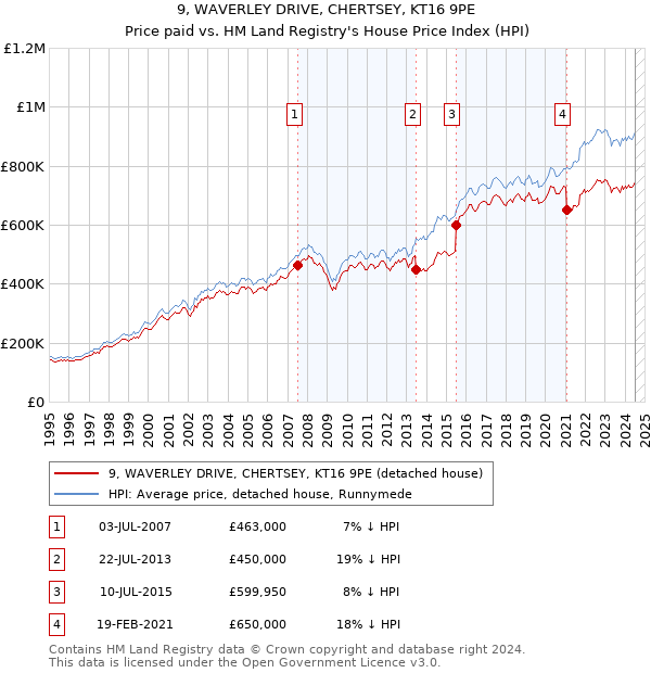 9, WAVERLEY DRIVE, CHERTSEY, KT16 9PE: Price paid vs HM Land Registry's House Price Index