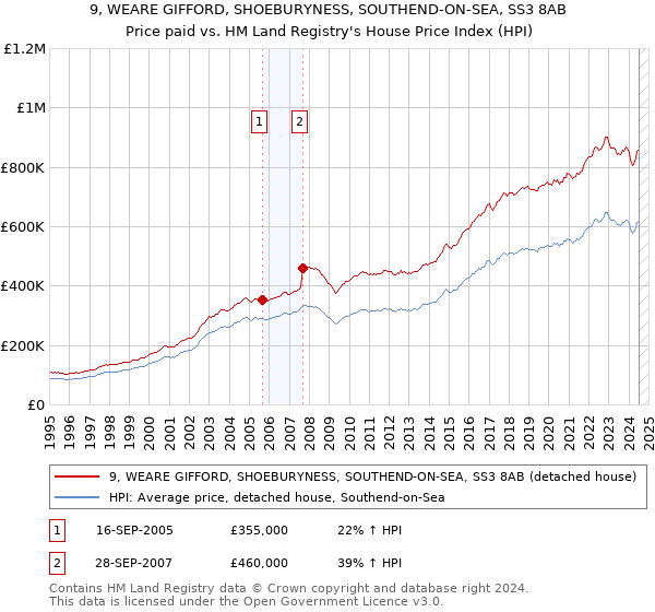 9, WEARE GIFFORD, SHOEBURYNESS, SOUTHEND-ON-SEA, SS3 8AB: Price paid vs HM Land Registry's House Price Index