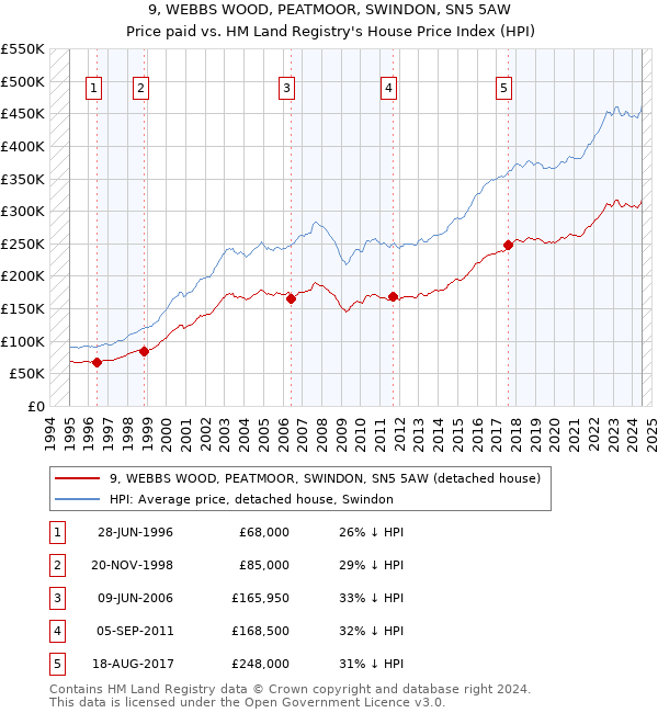 9, WEBBS WOOD, PEATMOOR, SWINDON, SN5 5AW: Price paid vs HM Land Registry's House Price Index