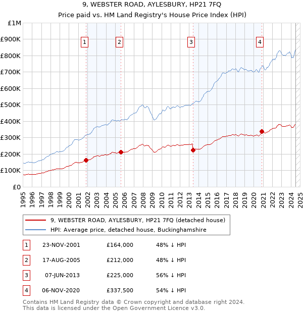 9, WEBSTER ROAD, AYLESBURY, HP21 7FQ: Price paid vs HM Land Registry's House Price Index