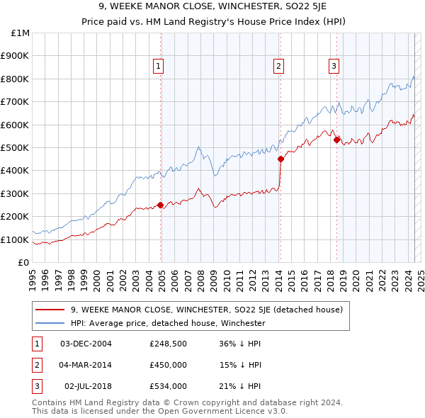 9, WEEKE MANOR CLOSE, WINCHESTER, SO22 5JE: Price paid vs HM Land Registry's House Price Index