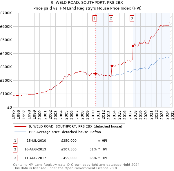 9, WELD ROAD, SOUTHPORT, PR8 2BX: Price paid vs HM Land Registry's House Price Index