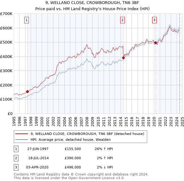 9, WELLAND CLOSE, CROWBOROUGH, TN6 3BF: Price paid vs HM Land Registry's House Price Index