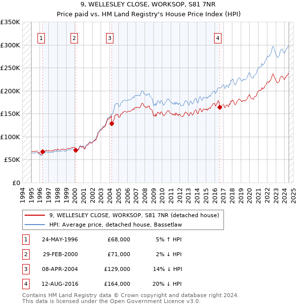 9, WELLESLEY CLOSE, WORKSOP, S81 7NR: Price paid vs HM Land Registry's House Price Index