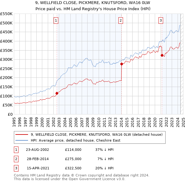 9, WELLFIELD CLOSE, PICKMERE, KNUTSFORD, WA16 0LW: Price paid vs HM Land Registry's House Price Index