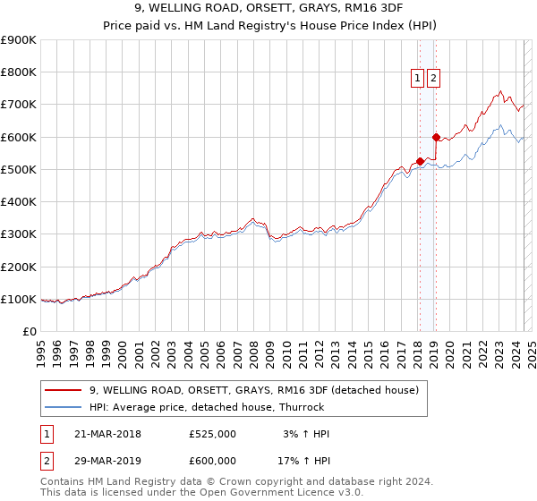 9, WELLING ROAD, ORSETT, GRAYS, RM16 3DF: Price paid vs HM Land Registry's House Price Index