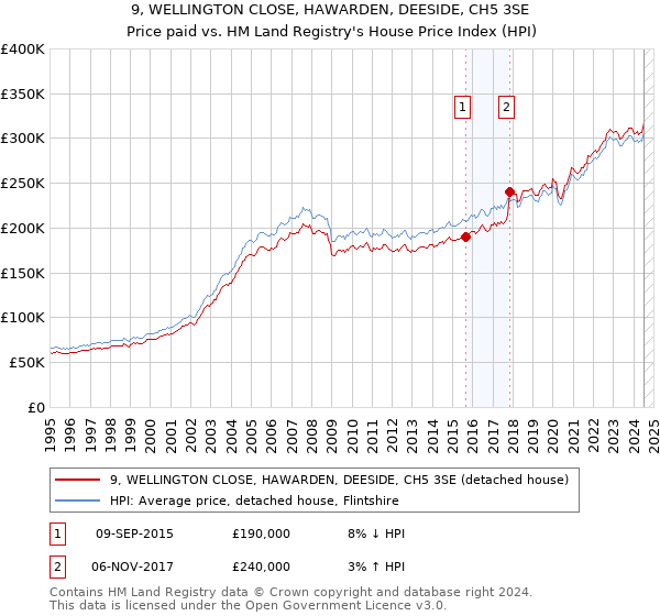 9, WELLINGTON CLOSE, HAWARDEN, DEESIDE, CH5 3SE: Price paid vs HM Land Registry's House Price Index