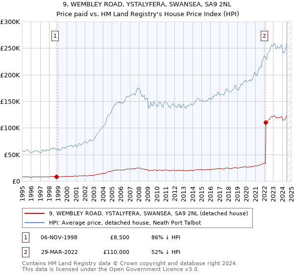 9, WEMBLEY ROAD, YSTALYFERA, SWANSEA, SA9 2NL: Price paid vs HM Land Registry's House Price Index