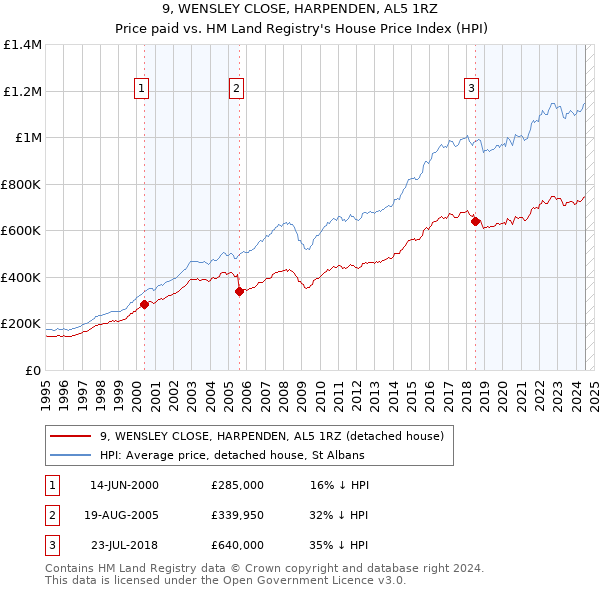 9, WENSLEY CLOSE, HARPENDEN, AL5 1RZ: Price paid vs HM Land Registry's House Price Index