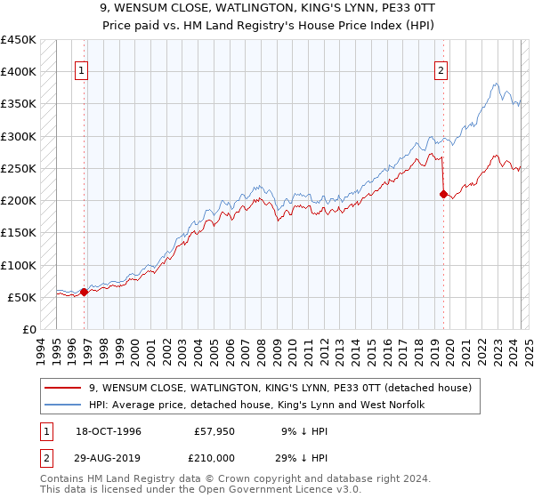 9, WENSUM CLOSE, WATLINGTON, KING'S LYNN, PE33 0TT: Price paid vs HM Land Registry's House Price Index