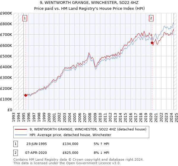 9, WENTWORTH GRANGE, WINCHESTER, SO22 4HZ: Price paid vs HM Land Registry's House Price Index