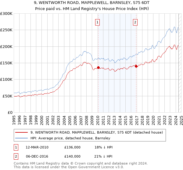 9, WENTWORTH ROAD, MAPPLEWELL, BARNSLEY, S75 6DT: Price paid vs HM Land Registry's House Price Index