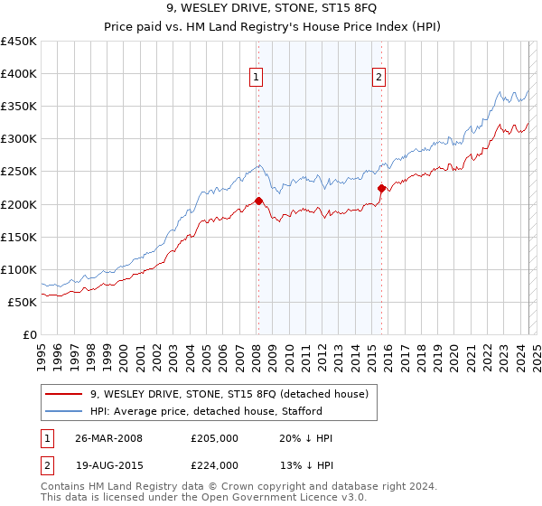 9, WESLEY DRIVE, STONE, ST15 8FQ: Price paid vs HM Land Registry's House Price Index