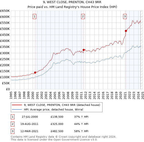 9, WEST CLOSE, PRENTON, CH43 9RR: Price paid vs HM Land Registry's House Price Index