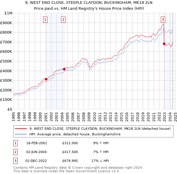 9, WEST END CLOSE, STEEPLE CLAYDON, BUCKINGHAM, MK18 2LN: Price paid vs HM Land Registry's House Price Index