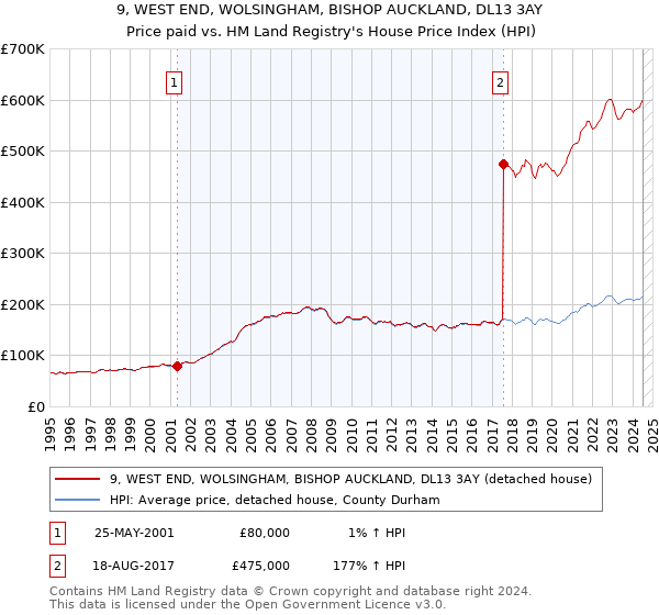 9, WEST END, WOLSINGHAM, BISHOP AUCKLAND, DL13 3AY: Price paid vs HM Land Registry's House Price Index