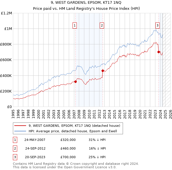 9, WEST GARDENS, EPSOM, KT17 1NQ: Price paid vs HM Land Registry's House Price Index