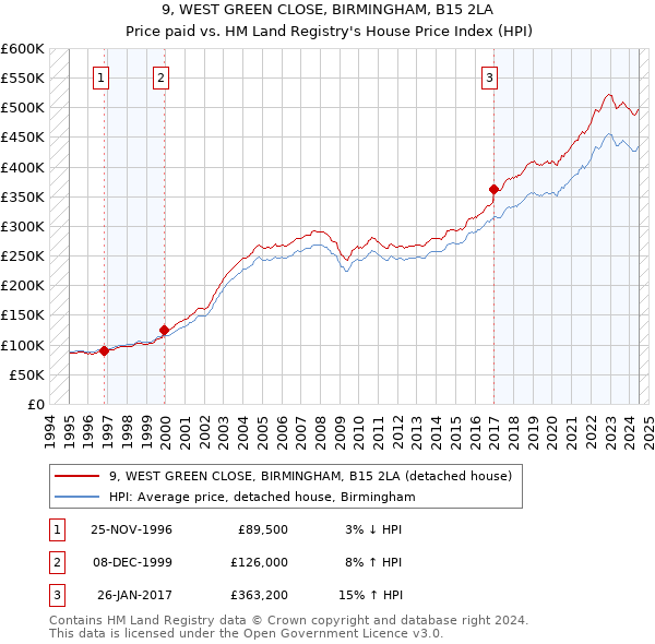 9, WEST GREEN CLOSE, BIRMINGHAM, B15 2LA: Price paid vs HM Land Registry's House Price Index