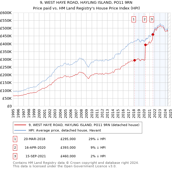 9, WEST HAYE ROAD, HAYLING ISLAND, PO11 9RN: Price paid vs HM Land Registry's House Price Index