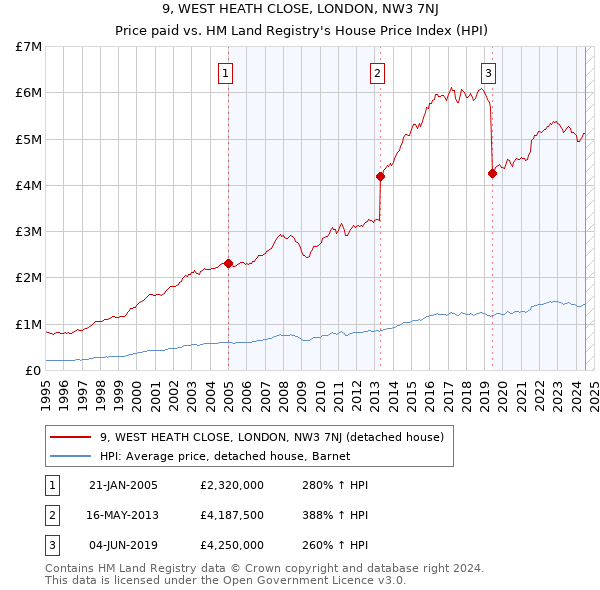 9, WEST HEATH CLOSE, LONDON, NW3 7NJ: Price paid vs HM Land Registry's House Price Index