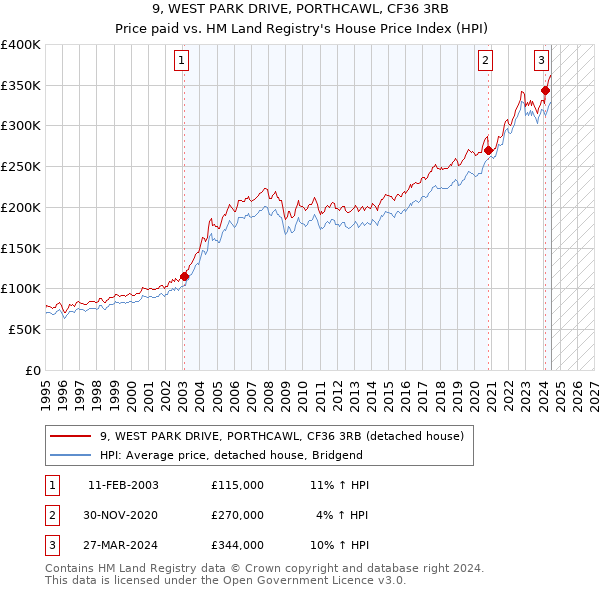 9, WEST PARK DRIVE, PORTHCAWL, CF36 3RB: Price paid vs HM Land Registry's House Price Index