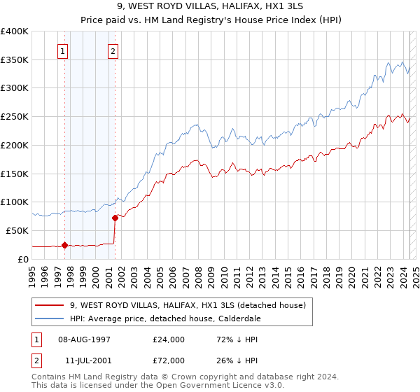 9, WEST ROYD VILLAS, HALIFAX, HX1 3LS: Price paid vs HM Land Registry's House Price Index