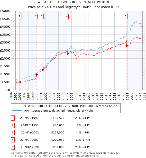 9, WEST STREET, GODSHILL, VENTNOR, PO38 3HL: Price paid vs HM Land Registry's House Price Index