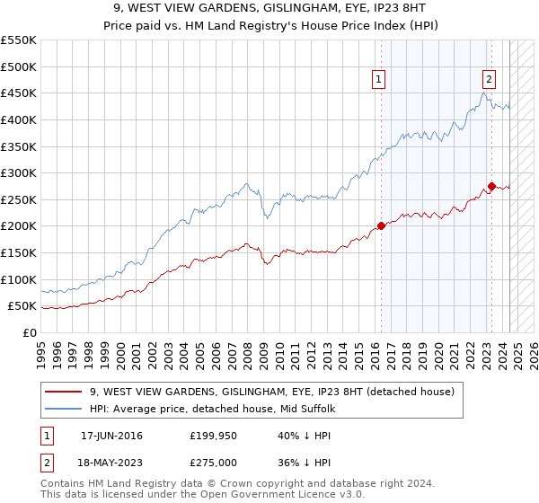 9, WEST VIEW GARDENS, GISLINGHAM, EYE, IP23 8HT: Price paid vs HM Land Registry's House Price Index