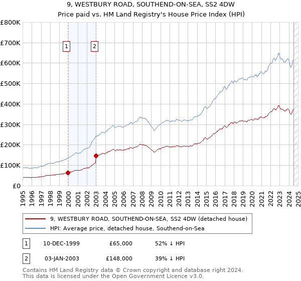 9, WESTBURY ROAD, SOUTHEND-ON-SEA, SS2 4DW: Price paid vs HM Land Registry's House Price Index