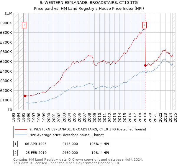 9, WESTERN ESPLANADE, BROADSTAIRS, CT10 1TG: Price paid vs HM Land Registry's House Price Index