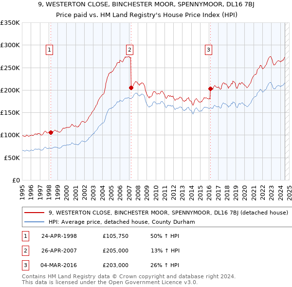 9, WESTERTON CLOSE, BINCHESTER MOOR, SPENNYMOOR, DL16 7BJ: Price paid vs HM Land Registry's House Price Index