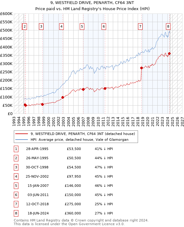 9, WESTFIELD DRIVE, PENARTH, CF64 3NT: Price paid vs HM Land Registry's House Price Index