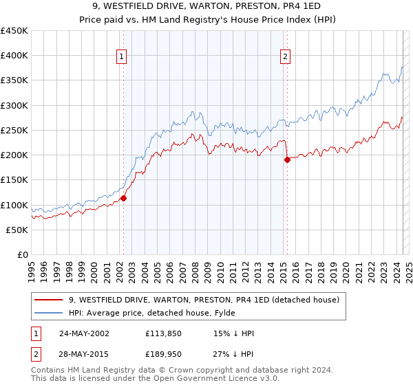 9, WESTFIELD DRIVE, WARTON, PRESTON, PR4 1ED: Price paid vs HM Land Registry's House Price Index