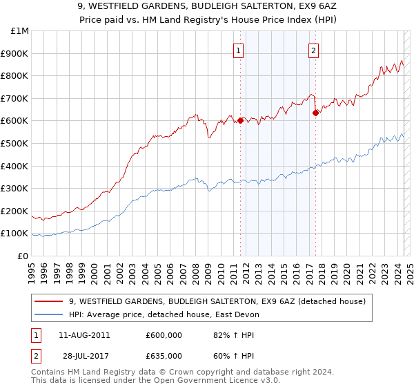 9, WESTFIELD GARDENS, BUDLEIGH SALTERTON, EX9 6AZ: Price paid vs HM Land Registry's House Price Index