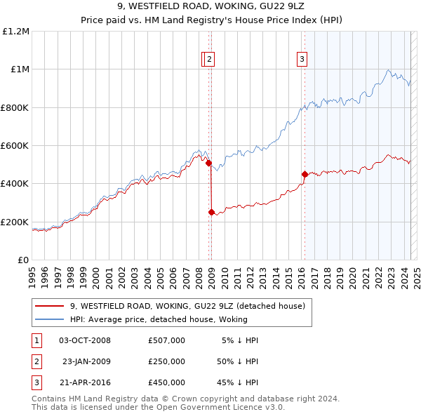 9, WESTFIELD ROAD, WOKING, GU22 9LZ: Price paid vs HM Land Registry's House Price Index