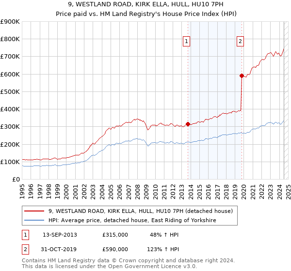 9, WESTLAND ROAD, KIRK ELLA, HULL, HU10 7PH: Price paid vs HM Land Registry's House Price Index