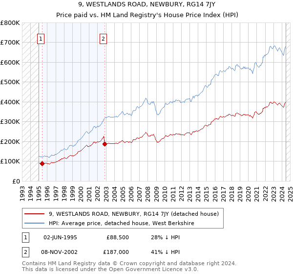 9, WESTLANDS ROAD, NEWBURY, RG14 7JY: Price paid vs HM Land Registry's House Price Index