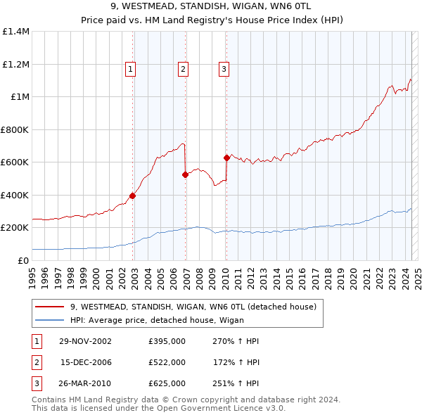 9, WESTMEAD, STANDISH, WIGAN, WN6 0TL: Price paid vs HM Land Registry's House Price Index