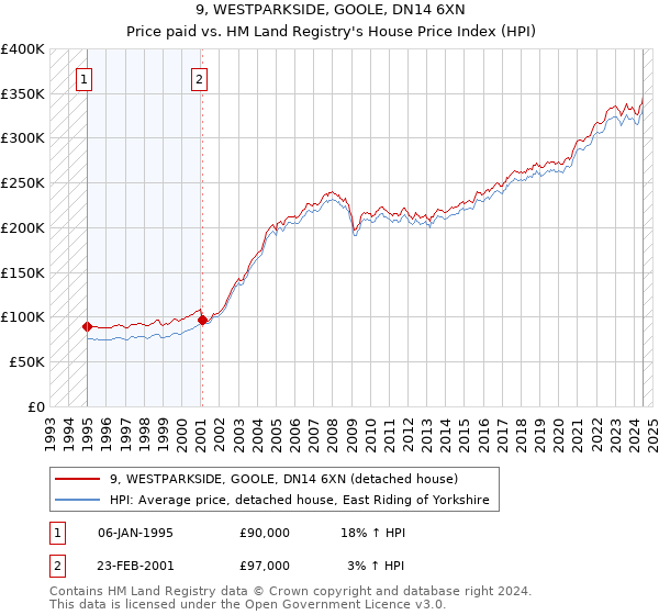 9, WESTPARKSIDE, GOOLE, DN14 6XN: Price paid vs HM Land Registry's House Price Index