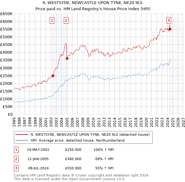 9, WESTSYDE, NEWCASTLE UPON TYNE, NE20 9LS: Price paid vs HM Land Registry's House Price Index