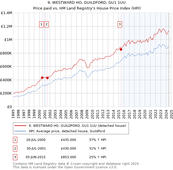 9, WESTWARD HO, GUILDFORD, GU1 1UU: Price paid vs HM Land Registry's House Price Index