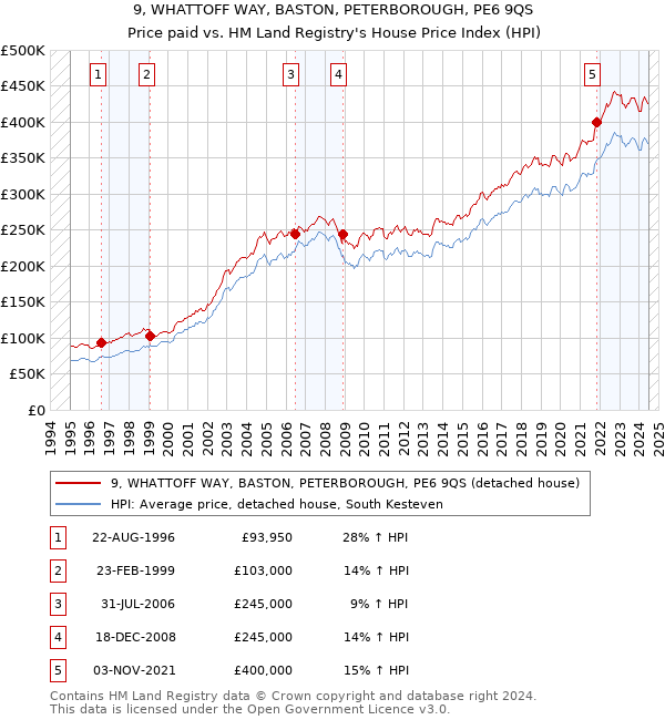 9, WHATTOFF WAY, BASTON, PETERBOROUGH, PE6 9QS: Price paid vs HM Land Registry's House Price Index