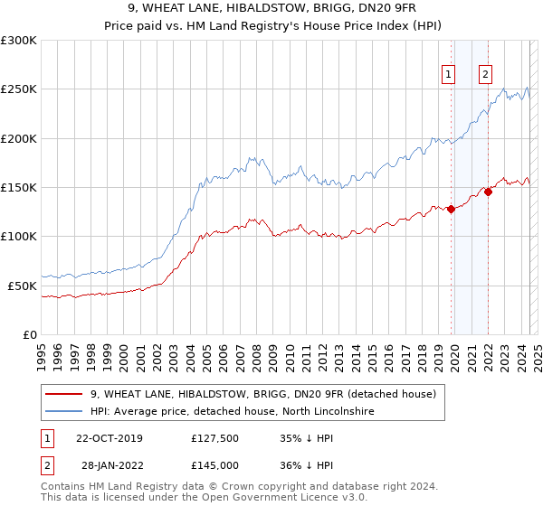 9, WHEAT LANE, HIBALDSTOW, BRIGG, DN20 9FR: Price paid vs HM Land Registry's House Price Index