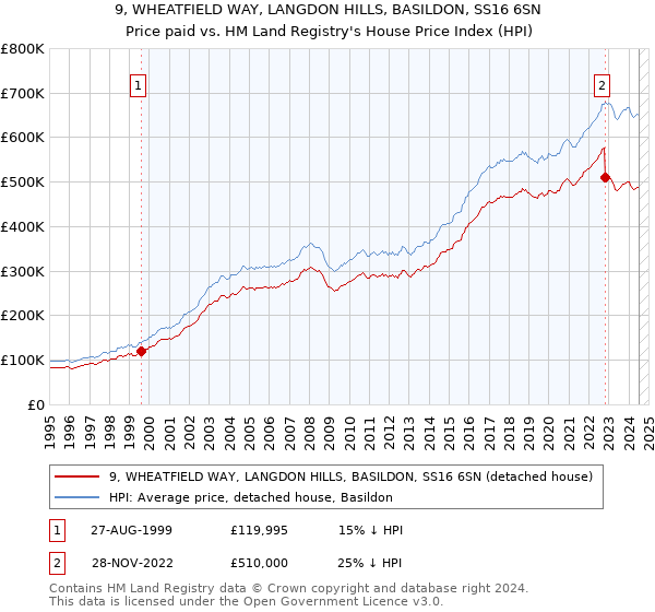 9, WHEATFIELD WAY, LANGDON HILLS, BASILDON, SS16 6SN: Price paid vs HM Land Registry's House Price Index