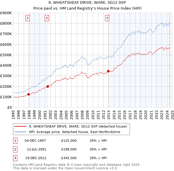 9, WHEATSHEAF DRIVE, WARE, SG12 0XP: Price paid vs HM Land Registry's House Price Index